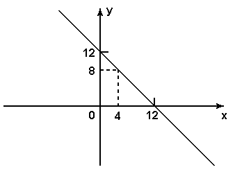 Линия y=-x+12